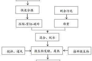 餐廚垃圾制備腐殖土的方法