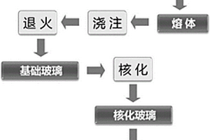 利用鉻鐵合金渣合成微晶玻璃材料的方法