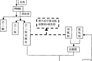 用尼龍-66解聚生產(chǎn)己二酸、己二胺鹽酸鹽和聚六亞甲基單(雙)胍鹽酸鹽的方法