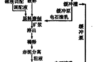 電石渣代替石灰用于拜耳法氧化鋁生產(chǎn)的工藝