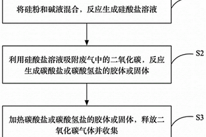 二氧化碳捕集方法及捕集裝置