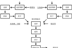 利用粉煤灰和生物質(zhì)制備催化劑的方法及應(yīng)用