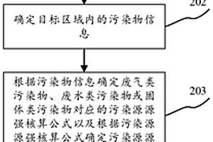 用于處理污染物方法