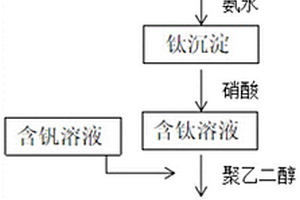 含鈦高爐渣制備脫硝脫氯苯催化劑的方法、催化劑和應(yīng)用