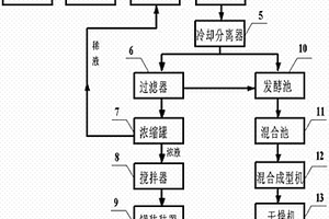 有機(jī)肥制作方法