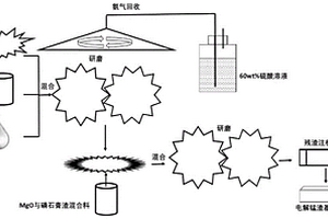 回收電解錳渣中氨氮并制備免燒磚的方法及免燒磚