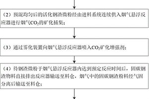 捕集水泥窯煙氣CO2協(xié)同制備低碳水泥的方法及得到的產(chǎn)品