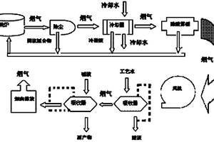 稀土礦粉與濃硫酸焙燒工藝尾氣處理工藝