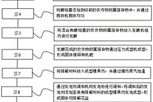 有機(jī)自釋花盆生產(chǎn)工藝