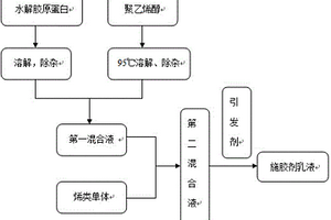 可降解的造紙用中性施膠劑及其制備方法