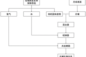 生物改良月壤及其生產(chǎn)方法