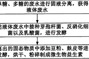 含糖廢水制造微生物益生素的方法