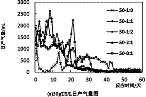 多原料混合近同步發(fā)酵協(xié)同作用提高產(chǎn)氣性能的方法