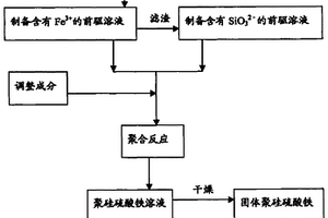 用冶金渣制備聚硅硫酸鐵的方法