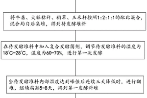 利用生產(chǎn)生活垃圾制備有機(jī)肥的方法及應(yīng)用