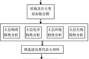 露天礦復(fù)墾的替代表土的篩選方法