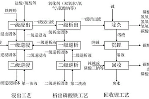 處理含有磷酸鐵鋰的物質(zhì)的工業(yè)化方法