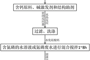 改性粉煤灰基土壤調(diào)理劑的制備方法