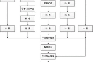 利用鉬尾礦制備蒸壓磚的方法