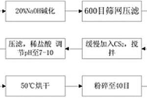 玉米秸稈纖維素黃原酸鎂鹽的制備方法及應用