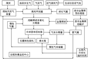 生物烷基石墨烯的制備的方法