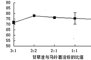 中藥甘草渣水處理劑及其制備方法