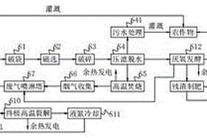 生活垃圾的處理工藝