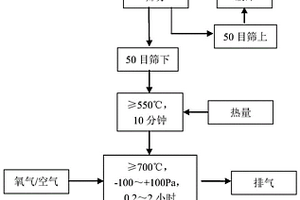 利用鋁灰制備棕剛玉生產(chǎn)原料的方法