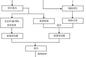 用于基質或有機肥原料的畜糞處理生產(chǎn)工藝