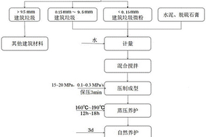 用建筑垃圾微粉—再生砂制備的環(huán)保磚及其制備方法