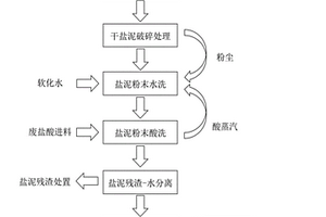 氯堿工業(yè)鹽泥減量化處理工藝