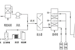 清潔型焦?fàn)t煙氣脫硫脫硝方法及應(yīng)用