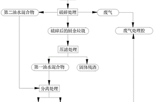 廚余垃圾處理方法