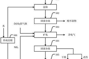 利用電石渣固定CO<Sub>2</Sub>并制備碳酸鈣的方法