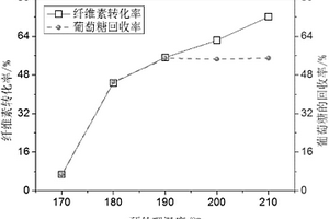 有效提高竹材纖維素酶水解產(chǎn)可發(fā)酵糖效率的預(yù)處理方法