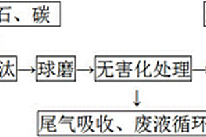 硫酸鋇廢渣綜合利用方法及墻體充填材料