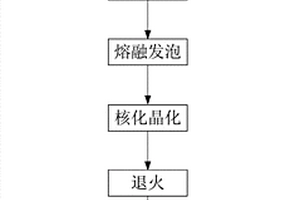 由赤泥和粉煤灰制備泡沫微晶玻璃的方法