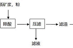 紅土鎳礦浸出液余酸的處理方法