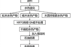 木基生物質(zhì)的高值化利用及其制備生物瀝青的應(yīng)用