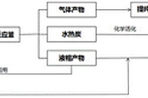 咖啡渣協(xié)同市政污泥熱轉(zhuǎn)化高效利用的方法