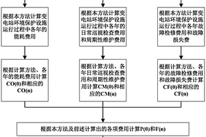 變電站運(yùn)行過(guò)程中環(huán)境保護(hù)投資計(jì)算方法