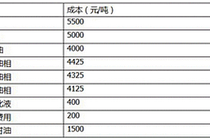 低成本環(huán)保型銨油炸藥專用油及其制備方法