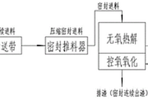 連續(xù)穩(wěn)定的全密封無氧式垃圾處理系統(tǒng)