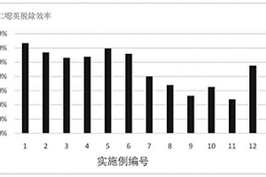 用于飛灰二噁英脫除的催化劑及其制備方法和應(yīng)用