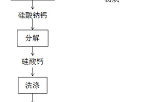 富枸溶性硅的土壤調(diào)理劑的制備方法