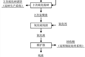 從高酸溶液中深度硫化分離銅鎳砷的方法