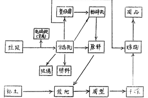 城市生活垃圾無害化處理方法及設(shè)備