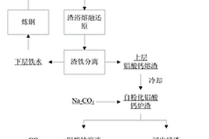 利用熔渣冶金技術生產氧化鋁的方法