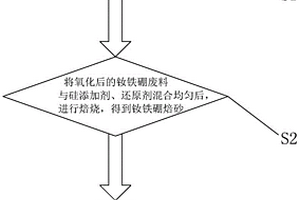 高選擇性分離釹鐵硼廢料中稀土和鐵的方法