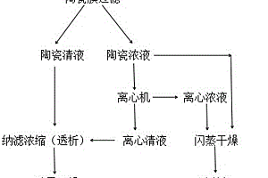 環(huán)保的中生菌素分離方法